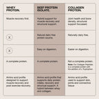 Comparison chart showing benefits of Whey Protein, Beef Protein Isolate, and Collagen Protein for muscle, digestion, and protein completeness.