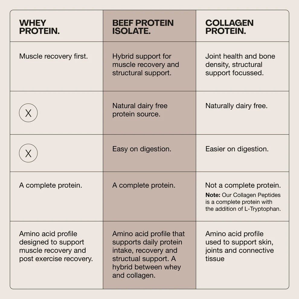 Comparison chart showing benefits of Whey Protein, Beef Protein Isolate, and Collagen Protein for muscle, digestion, and protein completeness.