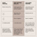 Comparison chart showing benefits of Whey Protein, Beef Protein Isolate, and Collagen Protein for muscle, digestion, and protein completeness.