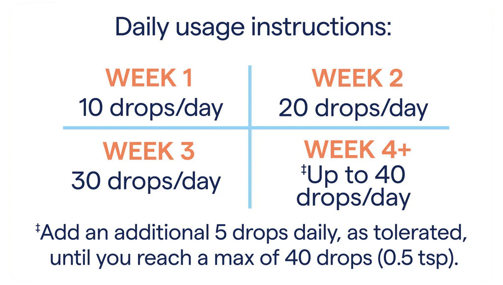 Daily usage instructions for ConcenTrace - Trace Mineral Drops - 118ml, showing gradual increase from 10 to 40 drops per day.