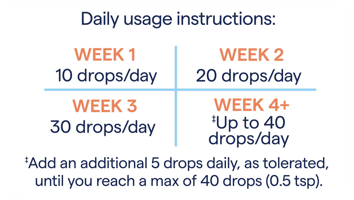 Daily usage instructions for ConcenTrace - Trace Mineral Drops - 118ml, showing gradual increase from 10 to 40 drops per day.