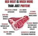 An infographic-style graphic with a large raw steak in the center and bold text around it claiming health benefits of red meat, including cholesterol, zinc, B vitamin, heme iron, potassium, selenium, creatine, and saturated fat. The background is white.
