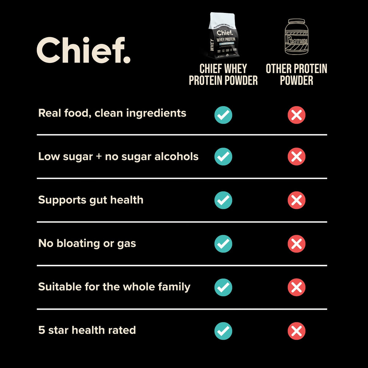 Comparison chart showing Chief Grass-fed Whey Protein Powder - Creamy Vanilla - 900g benefits versus other protein powders