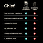 Comparison chart highlighting Chief's Grass-fed Whey Protein Powder - Unflavoured - 900g benefits over other protein powders