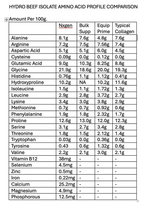 Hydro Beef Isolate Protein - Chocolate - Australian Grass Fed - 750g amino acid profile comparison chart by NXGEN Wholefoods.
