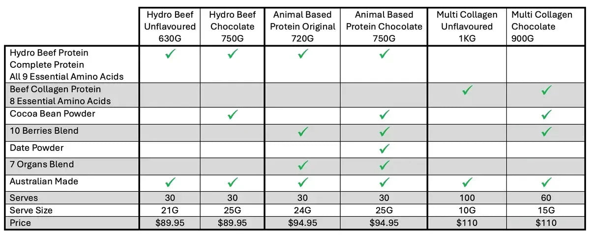 Comparison chart showing sizes, ingredients, and prices of Hydro Beef Isolate Protein - Chocolate - Australian Grass Fed - 750g and related products.