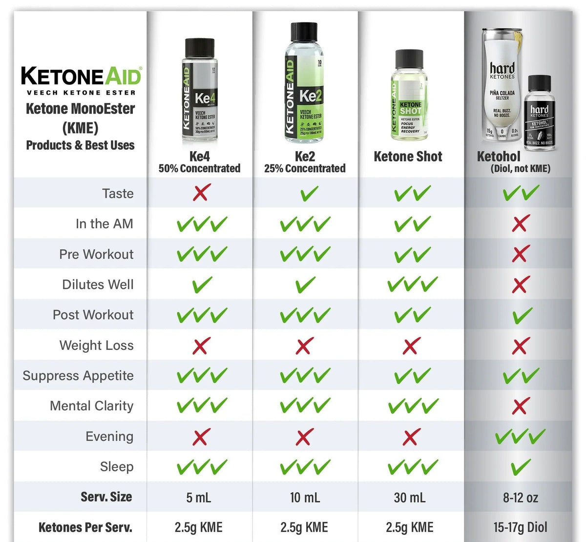Comparison chart of Ketoneaid products including KE2 Ketone Ester Drink - 100ml with uses and benefits.