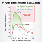 Graph showing blood D-BHB levels over time comparing KE4 Ketone Ester Drink - 60ml with Ketone-IQ and D-BHB salt products.