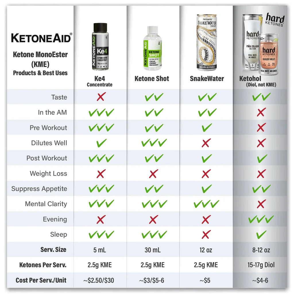 Comparison chart of Ketoneaid products highlighting KE4 Ketone Ester Drink - 60ml benefits and features for keto use