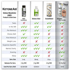 Comparison chart of Ketoneaid products highlighting KE4 Ketone Ester Drink - 60ml benefits and features for keto use