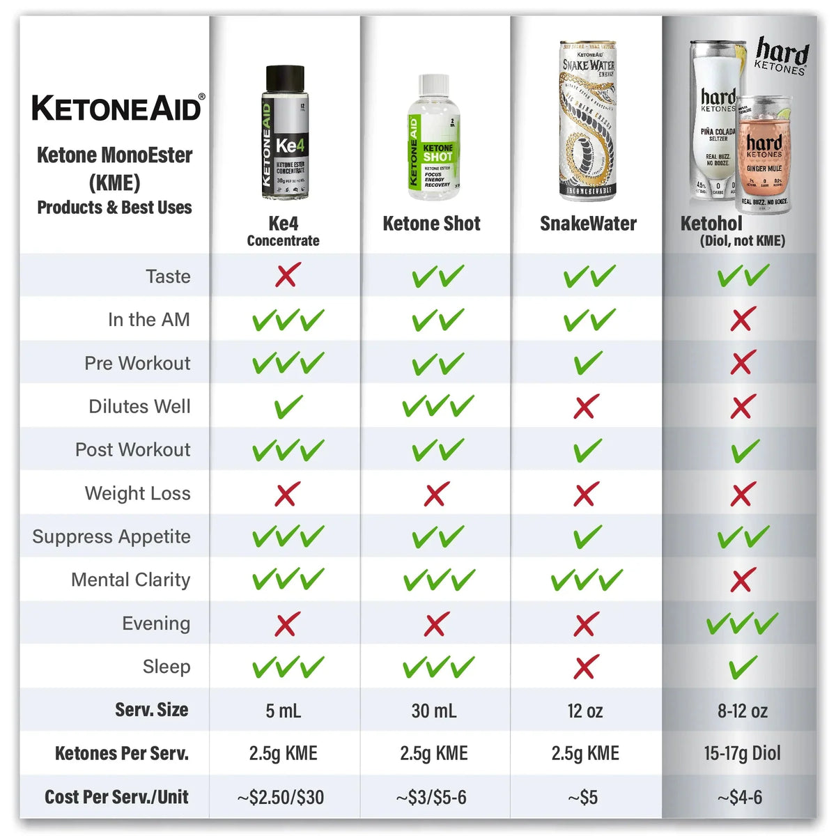 Comparison chart of Ketoneaid products highlighting KE4 Ketone Ester Drink - 60ml benefits and features for keto use