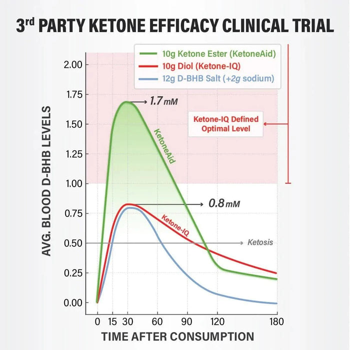KE4 Ketone Ester Drink - 60ml - LYTES