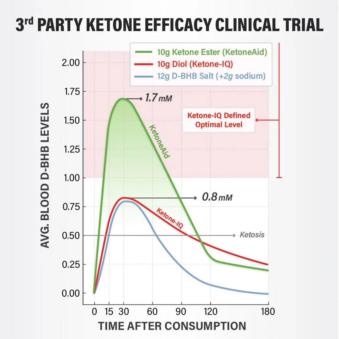 KE4 Ketone Ester Drink 60ml x 12 - LYTES