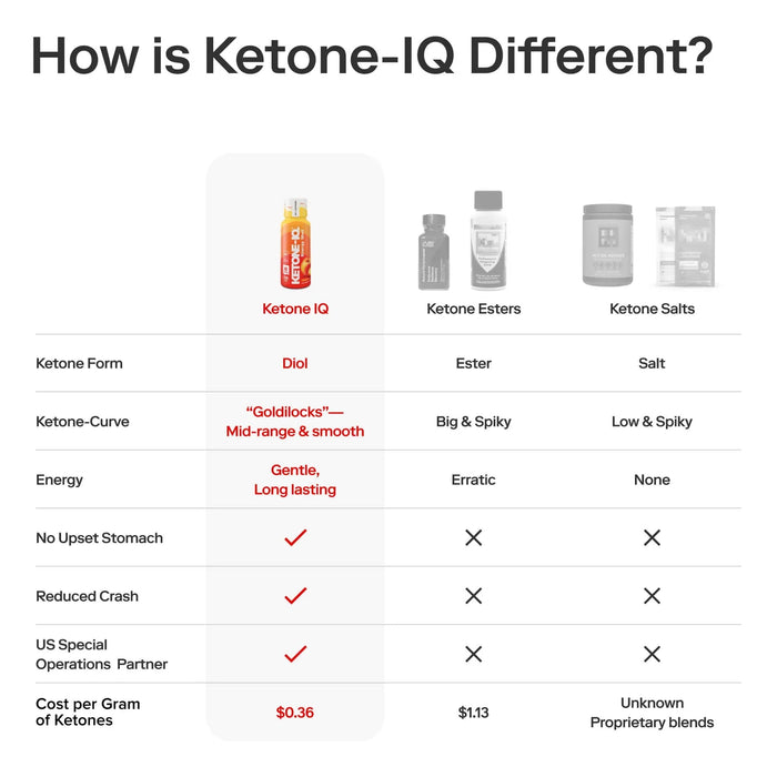 Ketone - IQ - Energy Shot - Peach - Caffeine Free - 6 x 59mL - LYTES