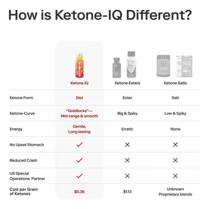 Ketone - IQ - Energy Shot - Peach - Caffeine Free - 6 x 59mL - LYTES