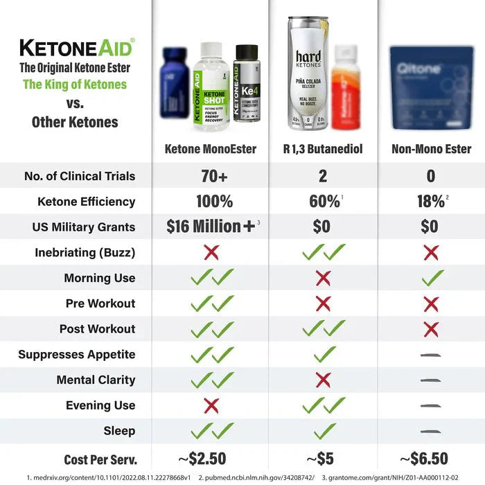 Ketone Shot 60ml x 12 - Yo Keto