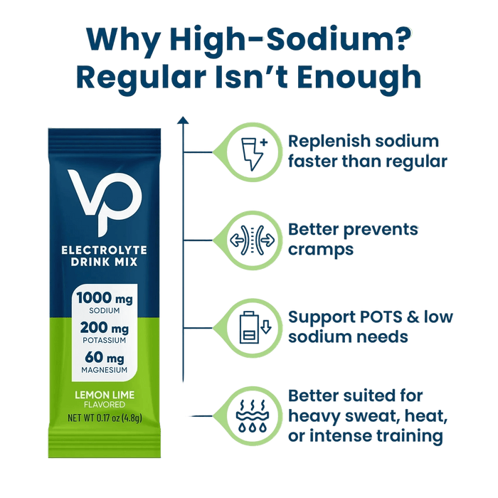 Infographic showing a Venture Pal Lemon Lime Electrolyte Drink Mix - 30 Sticks packet with 1000 mg sodium, 200 mg potassium, and 60 mg magnesium, highlighting benefits of higher sodium for hydration, muscle cramp relief, and support during intense exercise in keto and low carb lifestyles.
