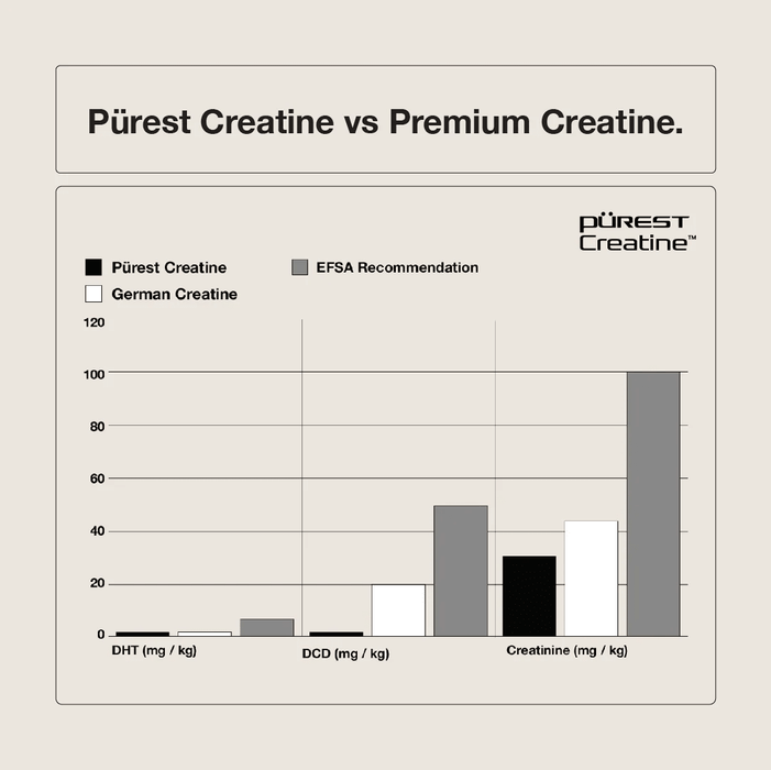 Purest® Creatine Monohydrate 500g