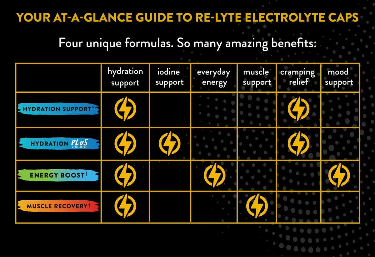 Chart showing benefits of four Re-Lyte Electrolyte Caps formulas including hydration, iodine, energy, muscle, cramping, and mood support
