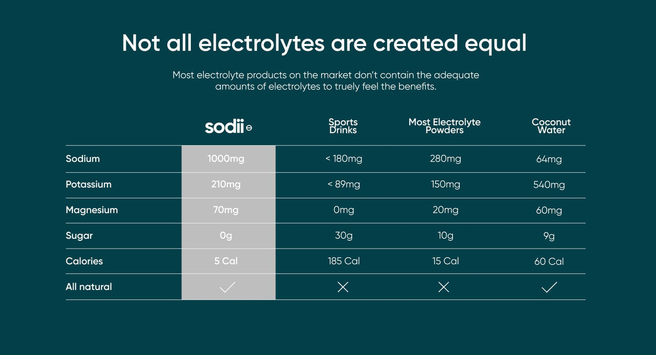 Comparison table of electrolyte content showing Sodii’s superior sodium, potassium, magnesium, and calories for Salty Mandarin - 30 Sachets.