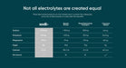 Comparison chart showing electrolyte content per serve in Sodii versus sports drinks, powders, and coconut water for Salty Kiwi - 30 Sachets.