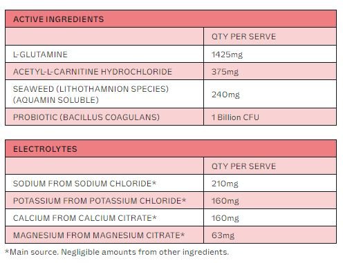 Active ingredients and electrolyte content per serve for Variety Sachet Pack - 14 Serves by Dr. Hydrate in clear table format.